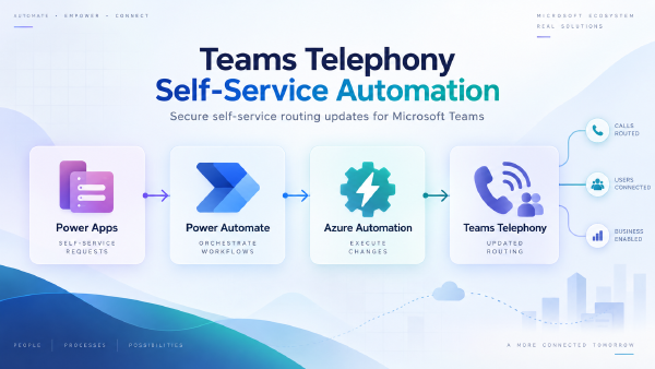 Teams Telephony Self-Service Automation